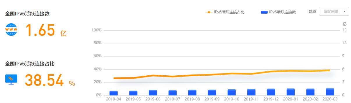 看完这个，还觉得IPV6离你很远吗？