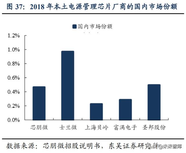 芯朋微深度解析：深耕电源管理市场，受益国产替代需求提升