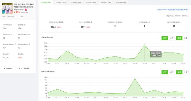 2天卖出10.8万单！300+抖音带货视频持续热推的神奇商品是什么？