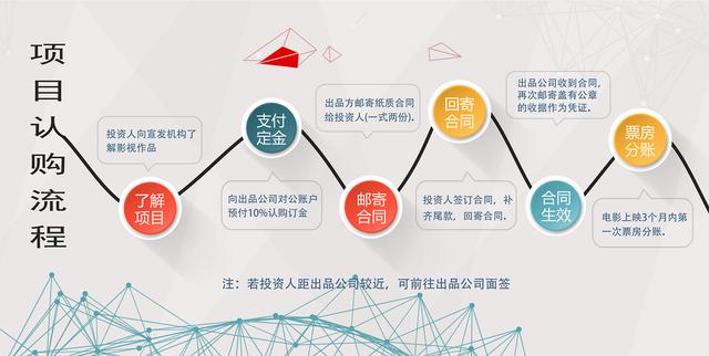 如何投资电影？需要怎样的流程？