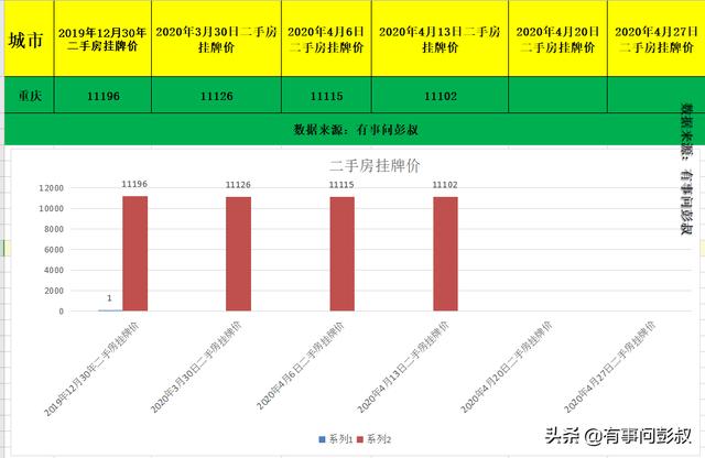 4月重庆楼市降温明显，重庆房价本周下跌13元