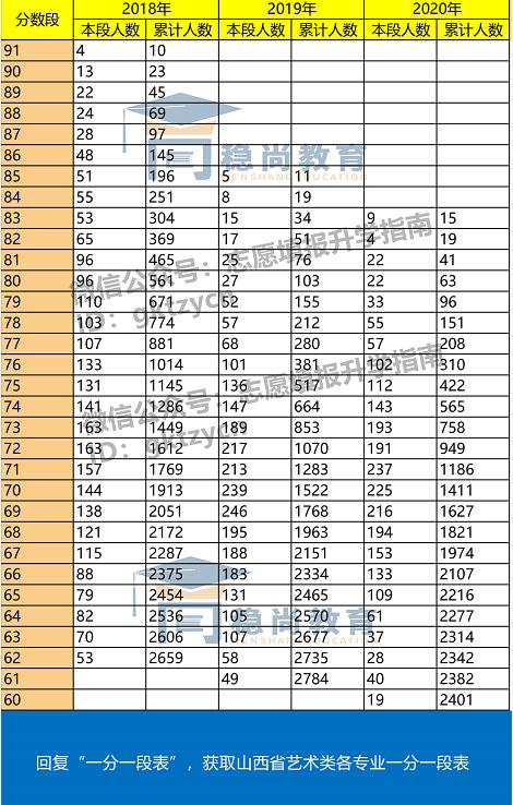 2020山西高考志愿填报必看、近3年艺术类专业统考成绩分段统计表