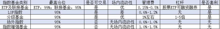 证券基金的选择及再平衡策略