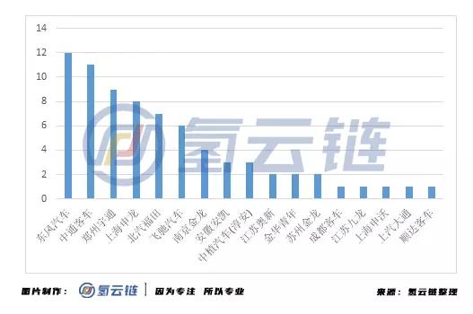 氢云报告：中通客车、潍柴动力领衔，半年34款FCEV上榜推荐目录
