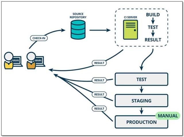 DevOps最佳实践-处理好敏捷研发，持续集成和容器云三者集成