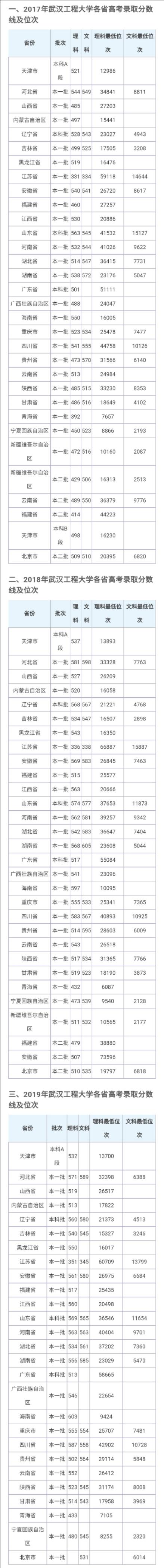 武汉工程大学2020年全日制普通本科招生章程