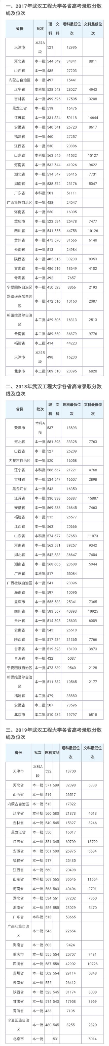 武汉工程大学2020年全日制普通本科招生章程