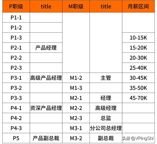 周末彩蛋：内部披露！最新互联网大厂的薪资和职级一览
