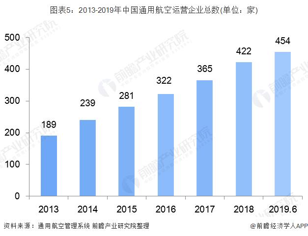 通用航空 |数据解析我国通用航空产业运营能力逐渐增强