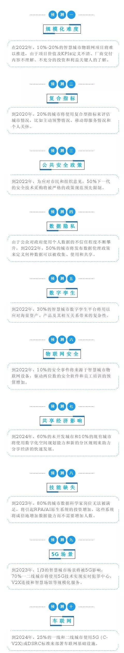 全球智慧城市2020十大预测