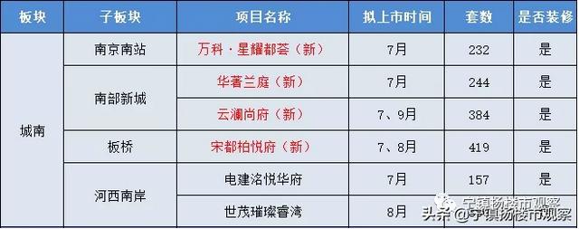 上市潮来袭！河西中、燕子矶、南部新城等热门板块被“锁定”