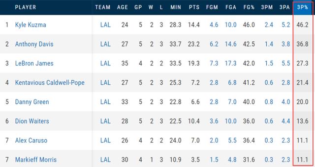 湖人三分這麼鐵能奪冠嗎？名記列出近9季冠軍數據，紫金軍團衝冠難了！-黑特籃球-NBA新聞影音圖片分享社區