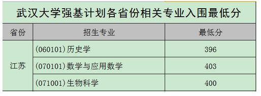 北大、清华、科大等校2020强基计划入围结果及分数线公布