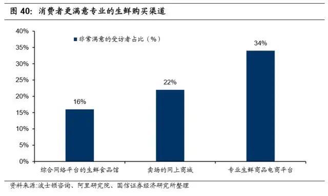 万亿生鲜市场井喷：生鲜电商三种模式与长期胜负手的较量