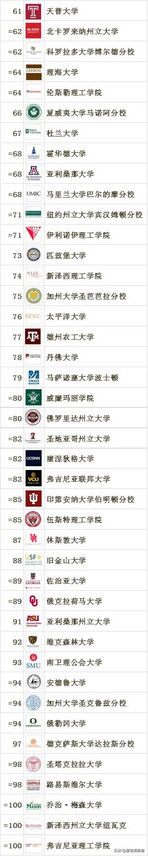 QS最新出品｜2020全美顶尖大学排名TOP100「中文版」