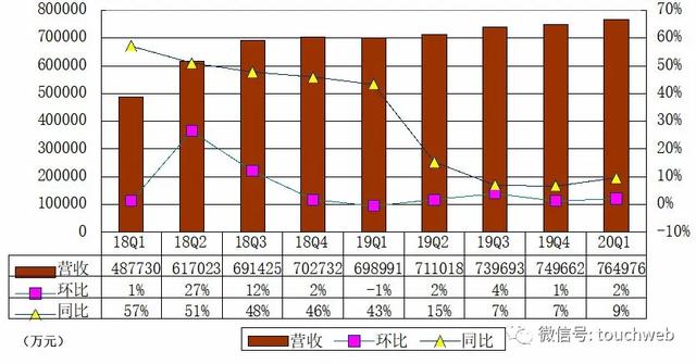 爱奇艺季报图解：营收76亿 会员规模单季净增1