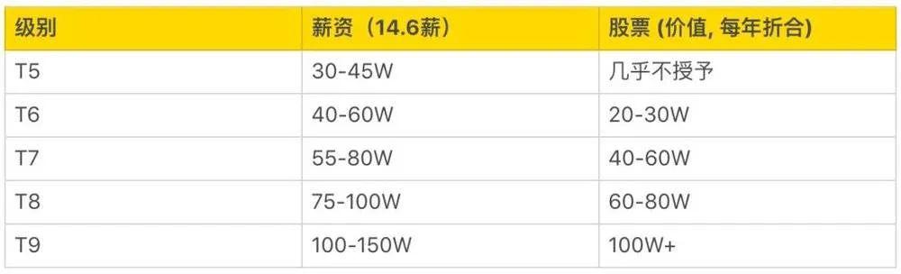 应届生年薪100万！2020高考后最赚钱、最没钱的七大专业