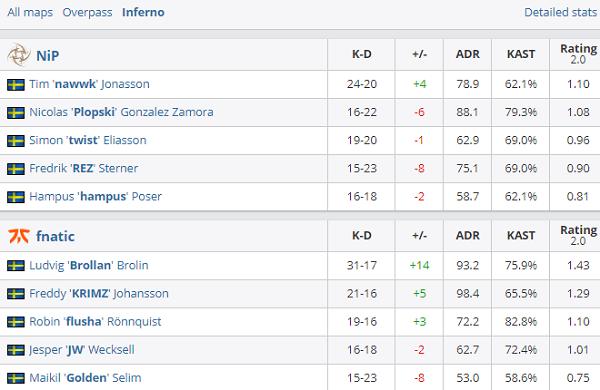 cs_summit 6淘汰赛：Fnatic2比0完胜NiP