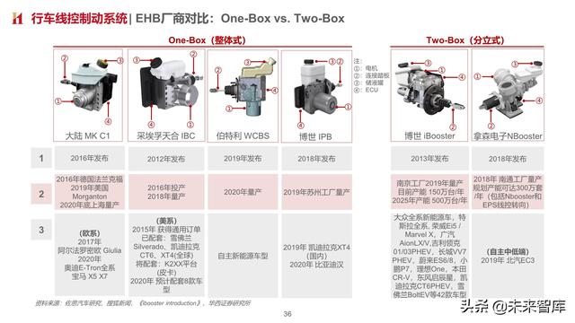 智能汽车专题报告：制动系统，电动智能催化，国产曙光已现
