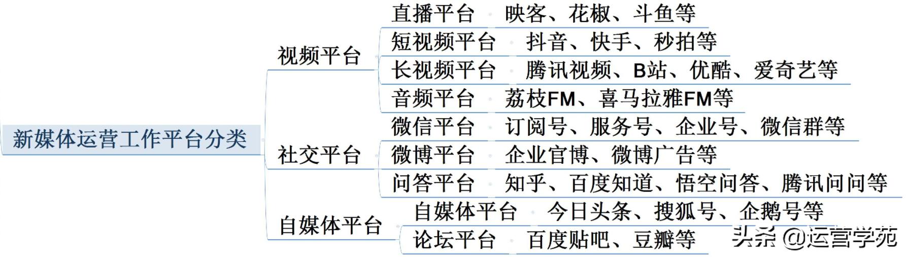 新媒体运营学习(教你从零开始做新媒体运营)？
