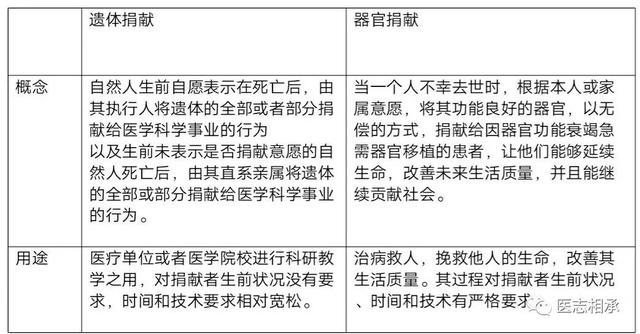 遗体捐献与器官捐献的有何区别？