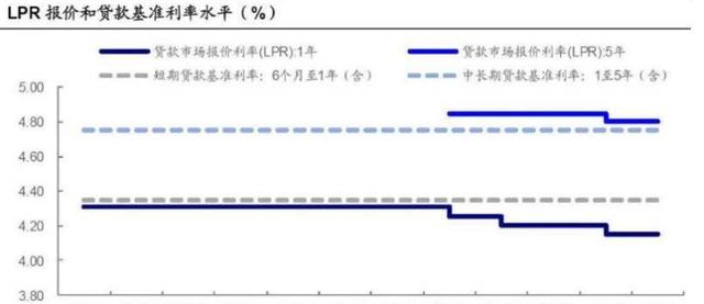 存量房贷利率5.88%，到底要不要转为LRP利率？这里告诉你要不要转