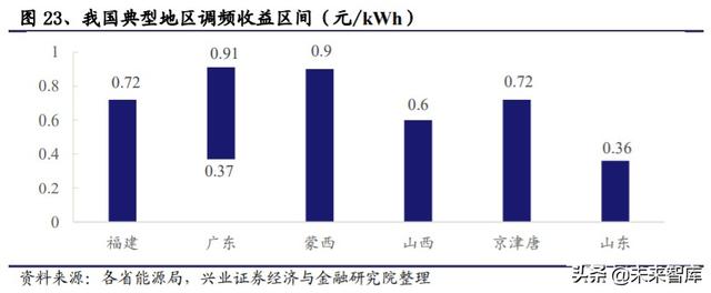 储能行业投资策略：储能为何如此重要？新能源上位的必经之路