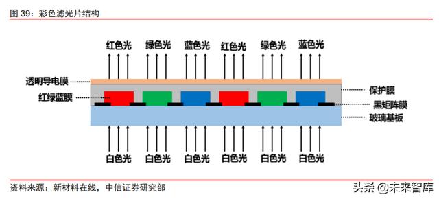 面板行业深度报告：产业转移+景气向上，LCD国产材料有望受益
