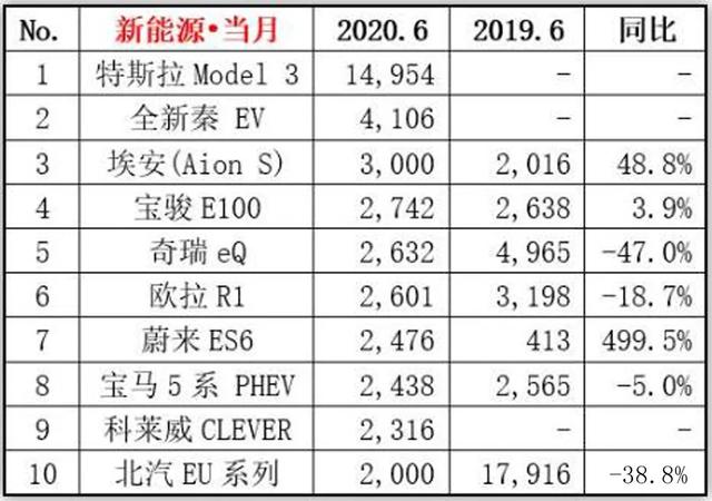 理想ONE掉队，国内新势力差点被剃光头，6月新能源再洗牌