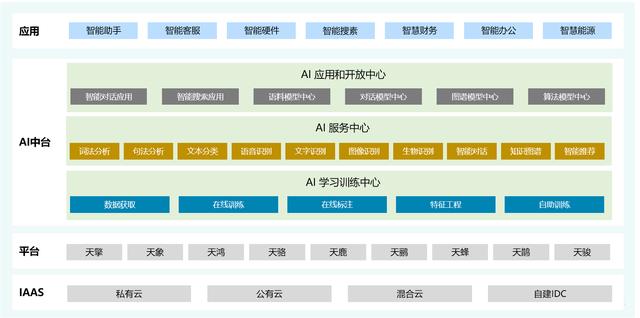 什么样的AI中台算是一个好中台