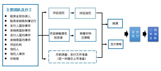 详解中国企业境外发行债券