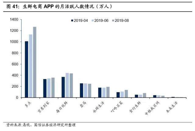 万亿生鲜市场井喷：生鲜电商三种模式与长期胜负手的较量