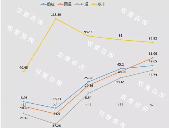 顺丰市值重返3000亿，甩开通达系，超越联邦快递