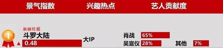 好编剧抢手！王倦四部新剧等开拍，肖战《斗罗