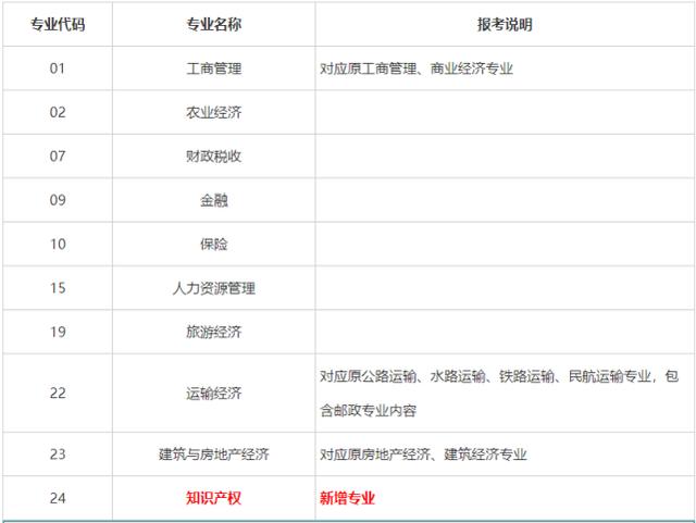 2020年经济师考试推迟到11月，但这些变化必须知