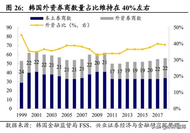 证券行业专题报告：借鉴日韩，探寻外资券商对竞争格局的影响