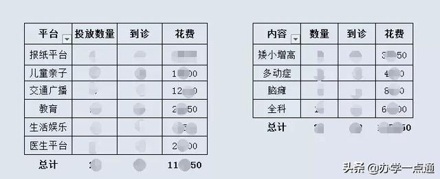 花了12w，我总结出5招公众号投放经验