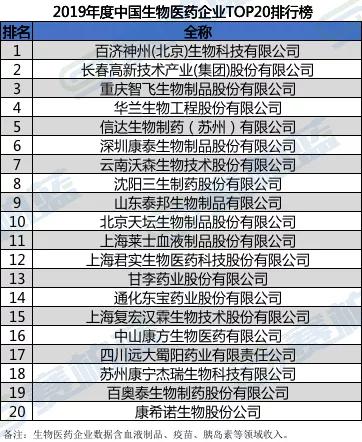 最新！中国医药工业百强榜公布（附名单）