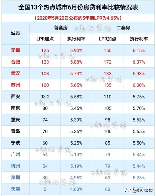 6月LPR將如何走？全國13個熱點城市房貸利率“壓力指數(shù)”之比較