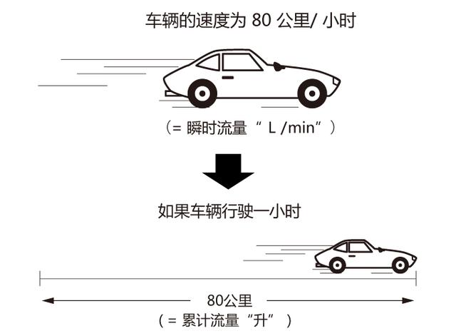 电磁流量计瞬时流量与累计流量