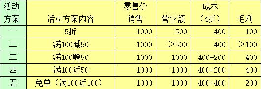 促销管理与分析应该这样做