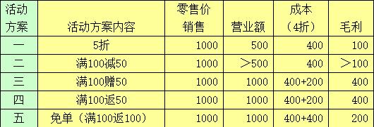 促销管理与分析应该这样做