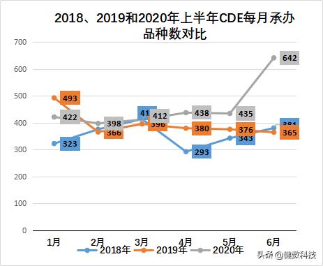 年中盘点｜2020年上半年，CDE药品审评情况数据解读