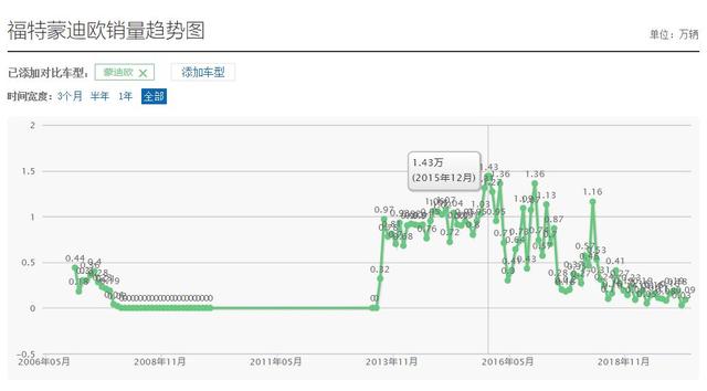 增配12.8英寸大屏，售价不变，新款长安福特蒙迪欧上市，还能火？