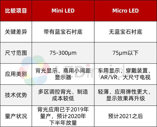 Mini LED與Micro LED最新定義及技術(shù)剖析