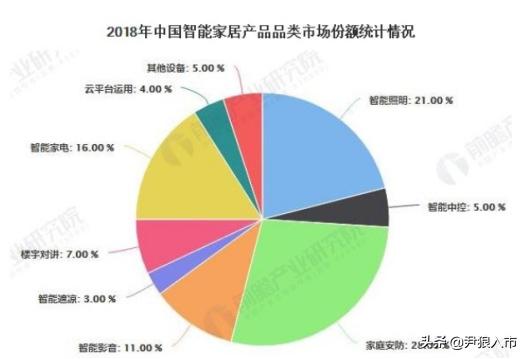 万物互联第一步：家居智能化！还不赶快抢占投资先机