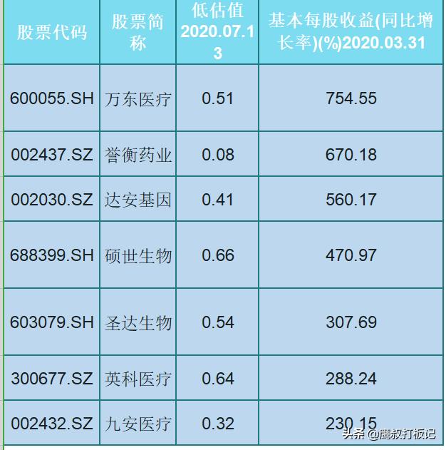 严重被低估的7只医药股，低估值，每股收益率增长超200%