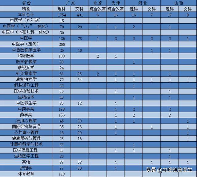 想学中医的同学看过来，多少分可以报广州中医药大学？