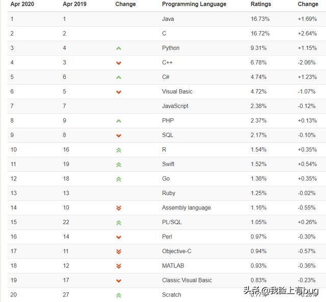 2020年4月编程语言排行榜
