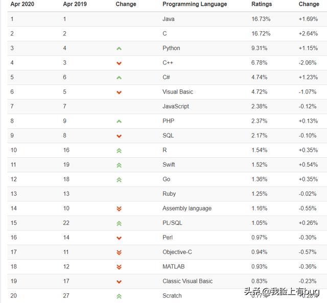 2020年4月编程语言排行榜